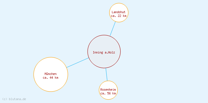 Distanzen Inning a.Holz