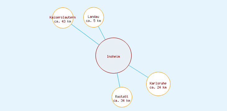 Distanzen Insheim