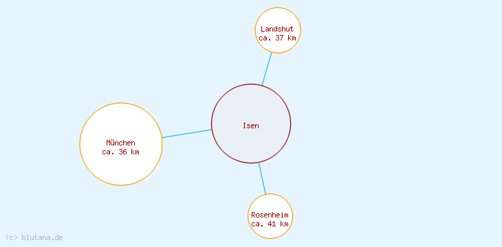 Distanzen Isen
