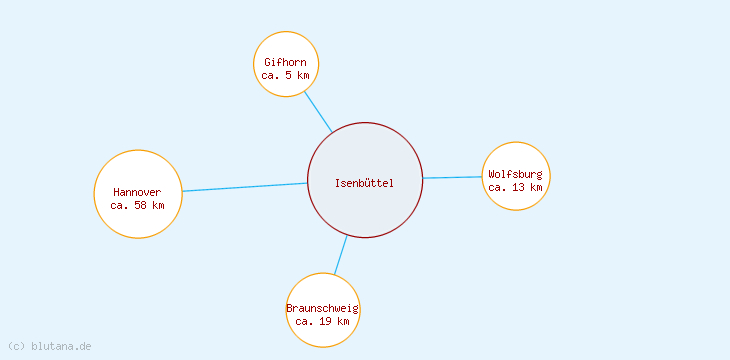 Distanzen Isenbüttel