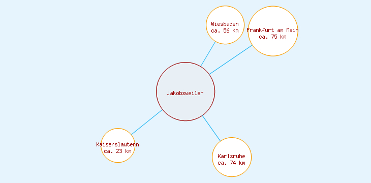 Distanzen Jakobsweiler