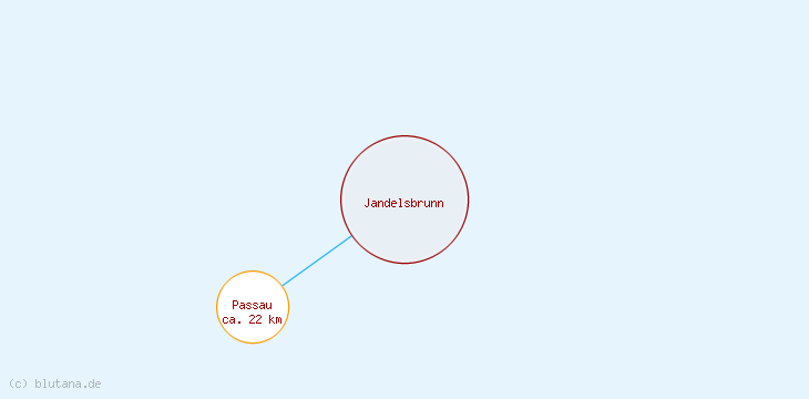 Distanzen Jandelsbrunn