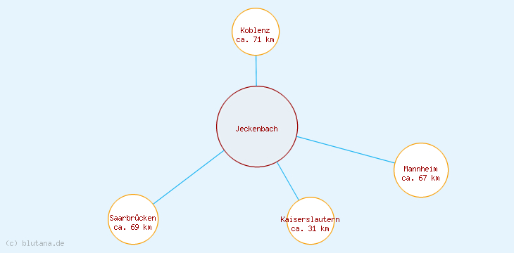 Distanzen Jeckenbach
