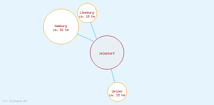 Distanzen Jelmstorf