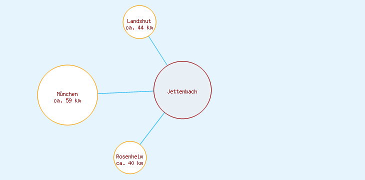 Distanzen Jettenbach