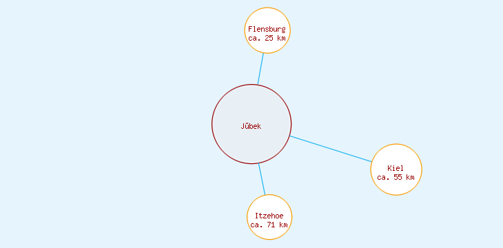 Distanzen Jübek