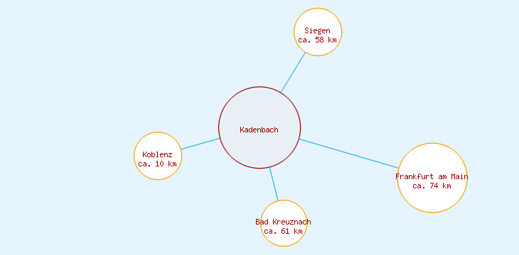Distanzen Kadenbach
