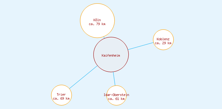 Distanzen Kaifenheim