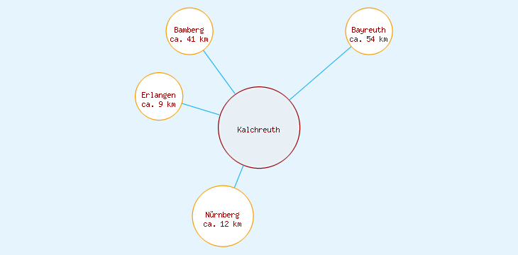 Distanzen Kalchreuth