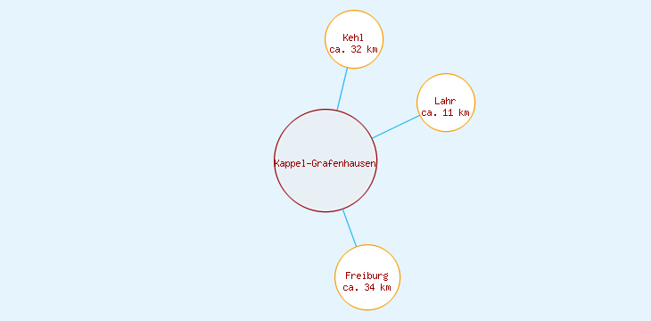 Distanzen Kappel-Grafenhausen