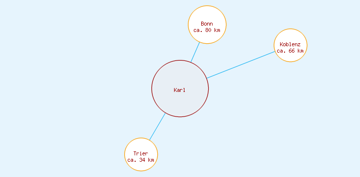 Distanzen Karl