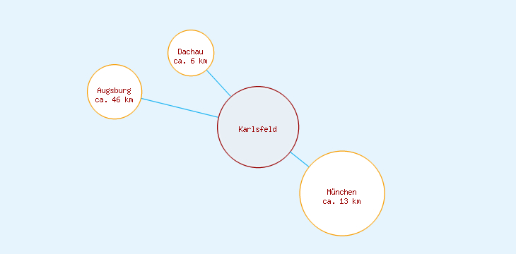 Distanzen Karlsfeld