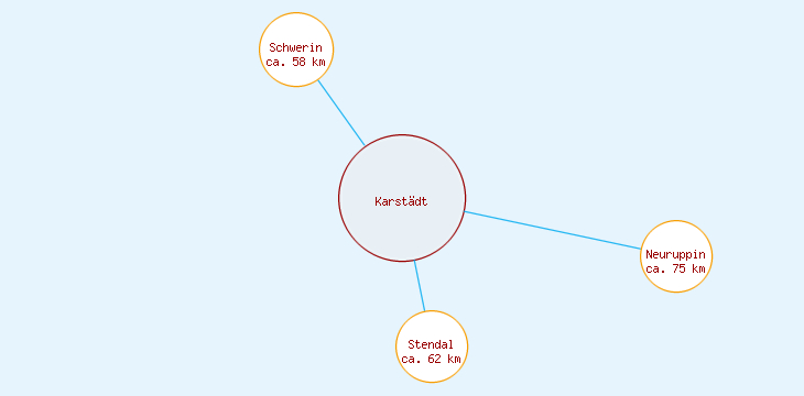 Distanzen Karstädt