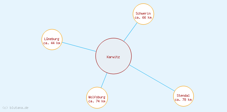 Distanzen Karwitz