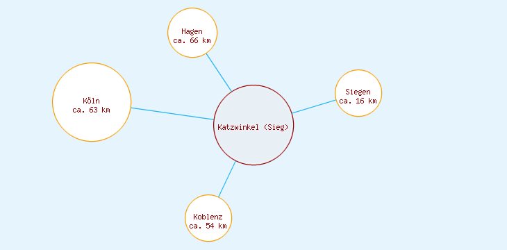 Distanzen Katzwinkel (Sieg)
