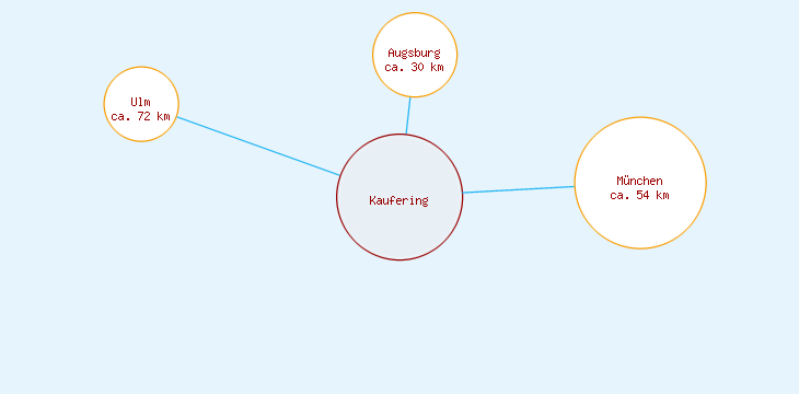 Distanzen Kaufering