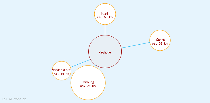 Distanzen Kayhude