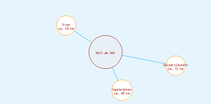 Distanzen Kell am See