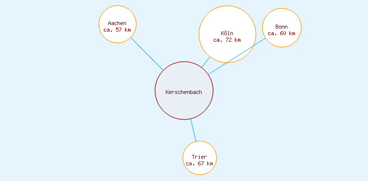 Distanzen Kerschenbach