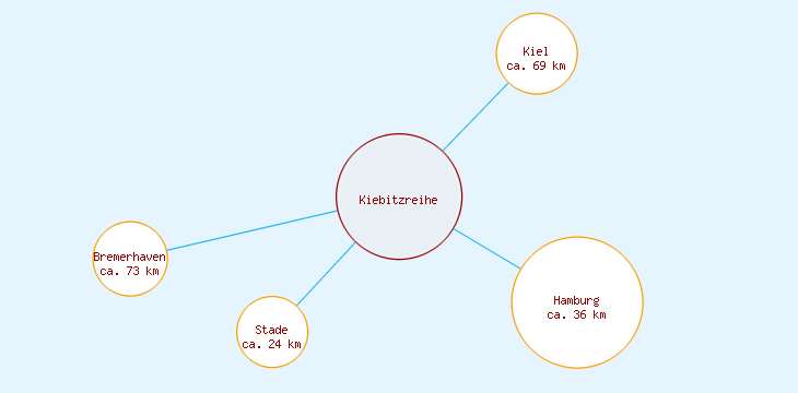 Distanzen Kiebitzreihe