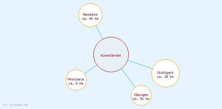 Distanzen Kieselbronn