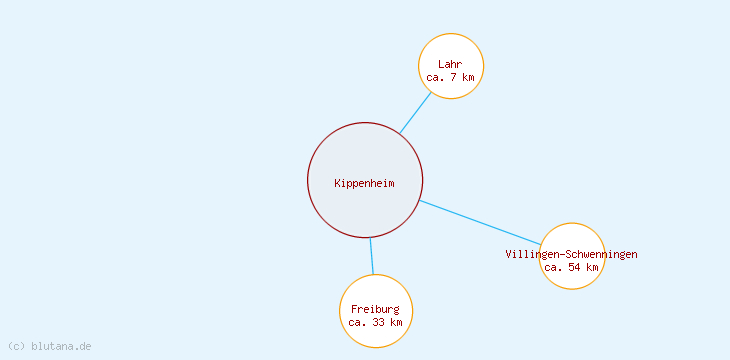 Distanzen Kippenheim