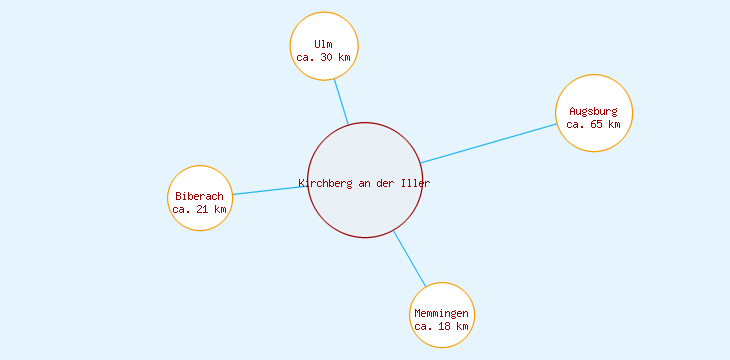 Distanzen Kirchberg an der Iller