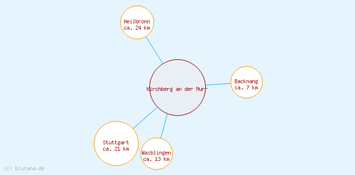Distanzen Kirchberg an der Murr