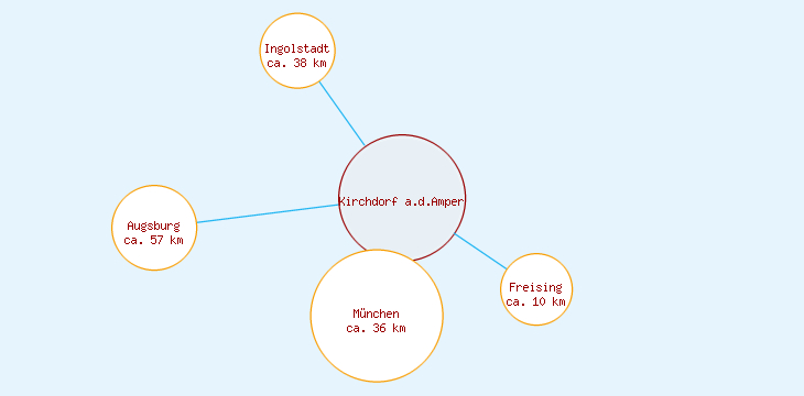 Distanzen Kirchdorf a.d.Amper