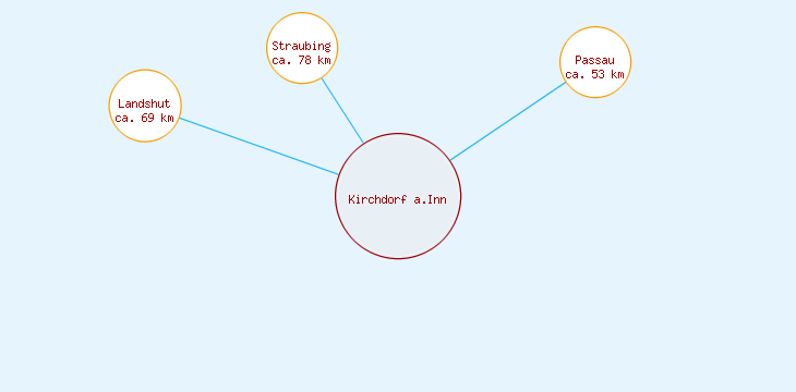 Distanzen Kirchdorf a.Inn