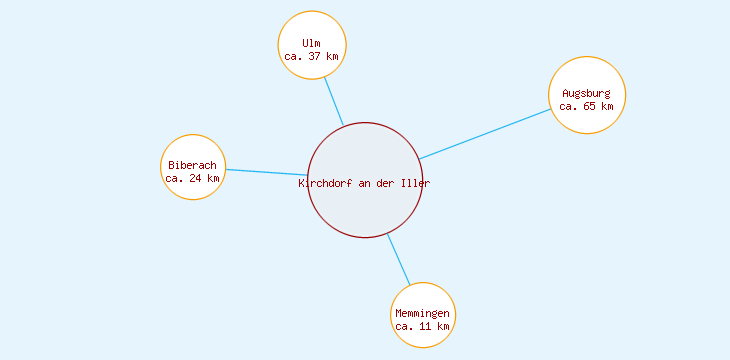 Distanzen Kirchdorf an der Iller