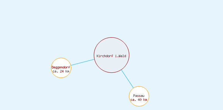 Distanzen Kirchdorf i.Wald