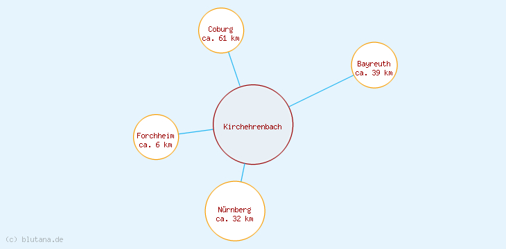 Distanzen Kirchehrenbach