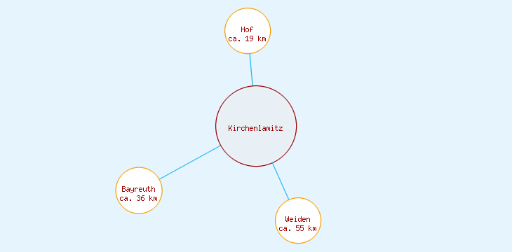 Distanzen Kirchenlamitz