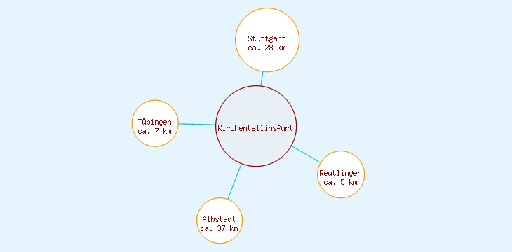 Distanzen Kirchentellinsfurt