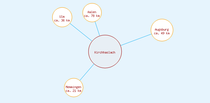 Distanzen Kirchhaslach