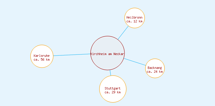 Distanzen Kirchheim am Neckar