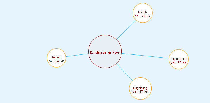 Distanzen Kirchheim am Ries