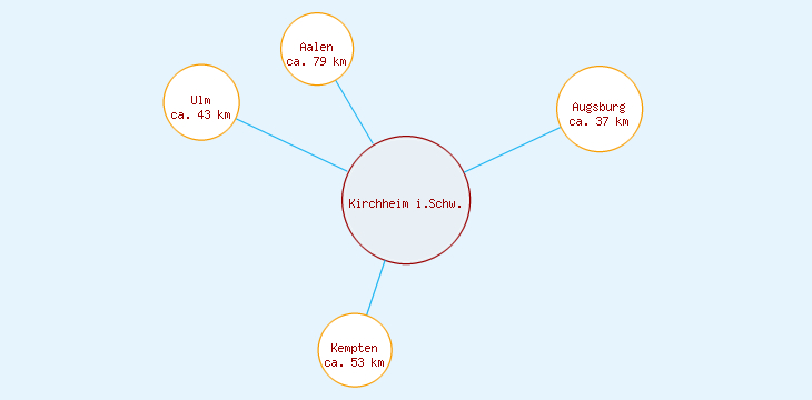 Distanzen Kirchheim i.Schw.