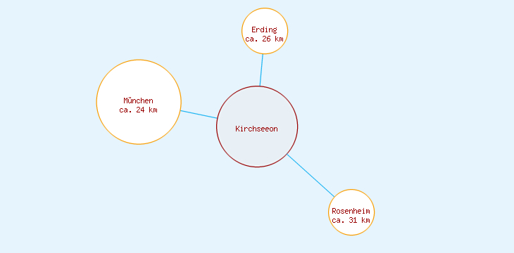 Distanzen Kirchseeon