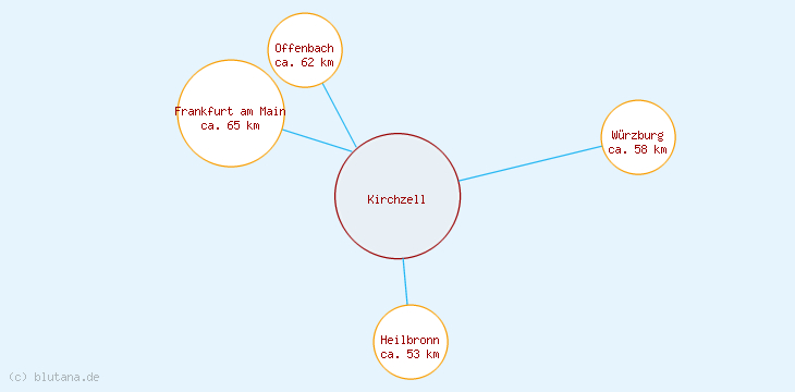 Distanzen Kirchzell