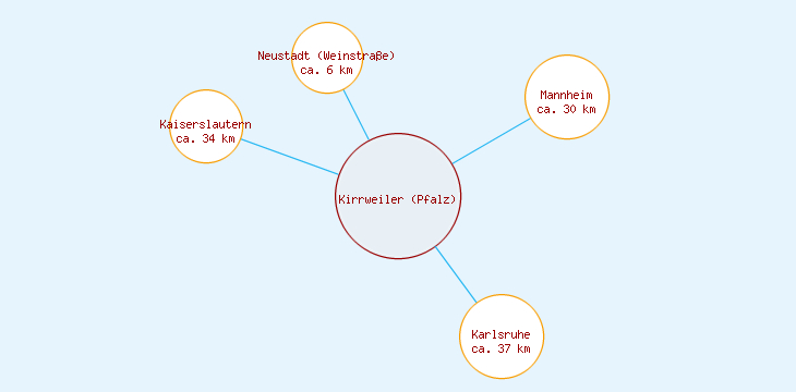 Distanzen Kirrweiler (Pfalz)
