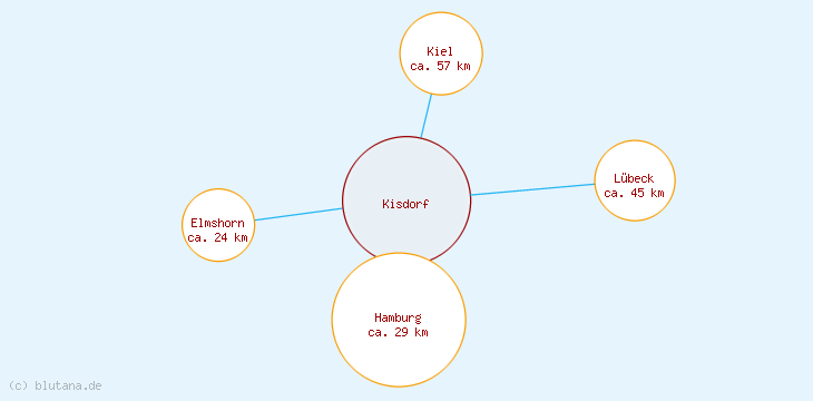 Distanzen Kisdorf