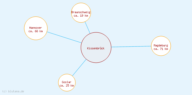 Distanzen Kissenbrück