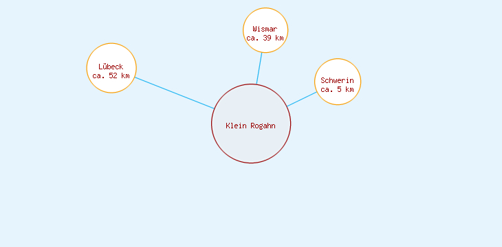 Distanzen Klein Rogahn