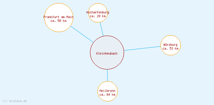 Distanzen Kleinheubach