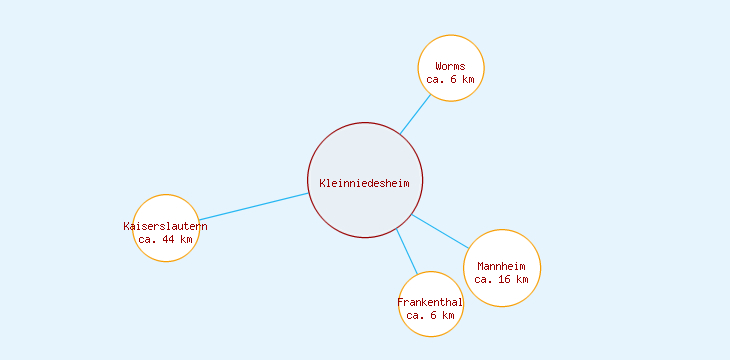 Distanzen Kleinniedesheim