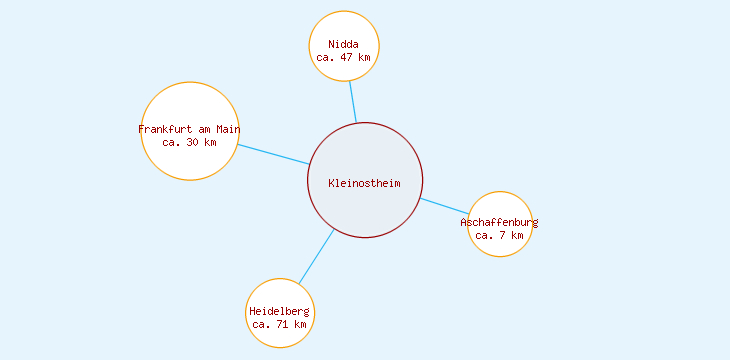 Distanzen Kleinostheim