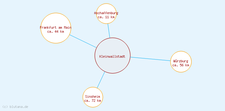 Distanzen Kleinwallstadt