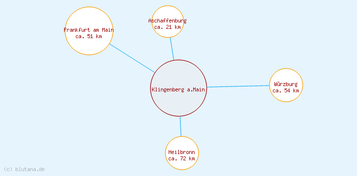 Distanzen Klingenberg a.Main